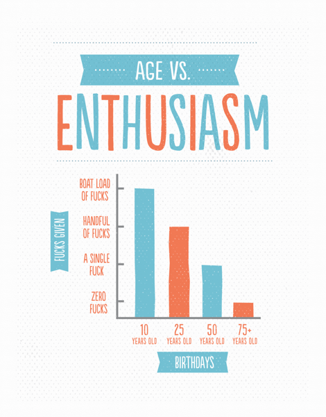 Age Vs. Enthusiasm